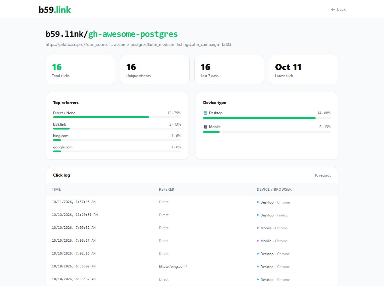 b59.link stats page for the link gh-awesome-postgres: 16 total clicks, 16 unique visitors, top referrers Direct, b59.link, bing.com and google.com, 14 desktop and 2 mobile, and a click log with time, referrer and browser