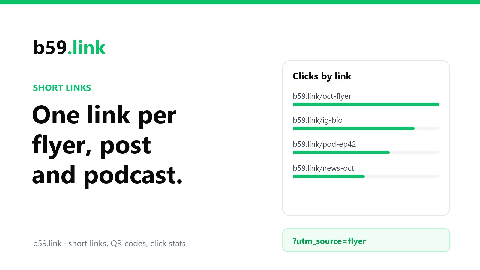 One b59.link short link per place: a flyer, an Instagram bio, a podcast episode and a newsletter, each with its own click count