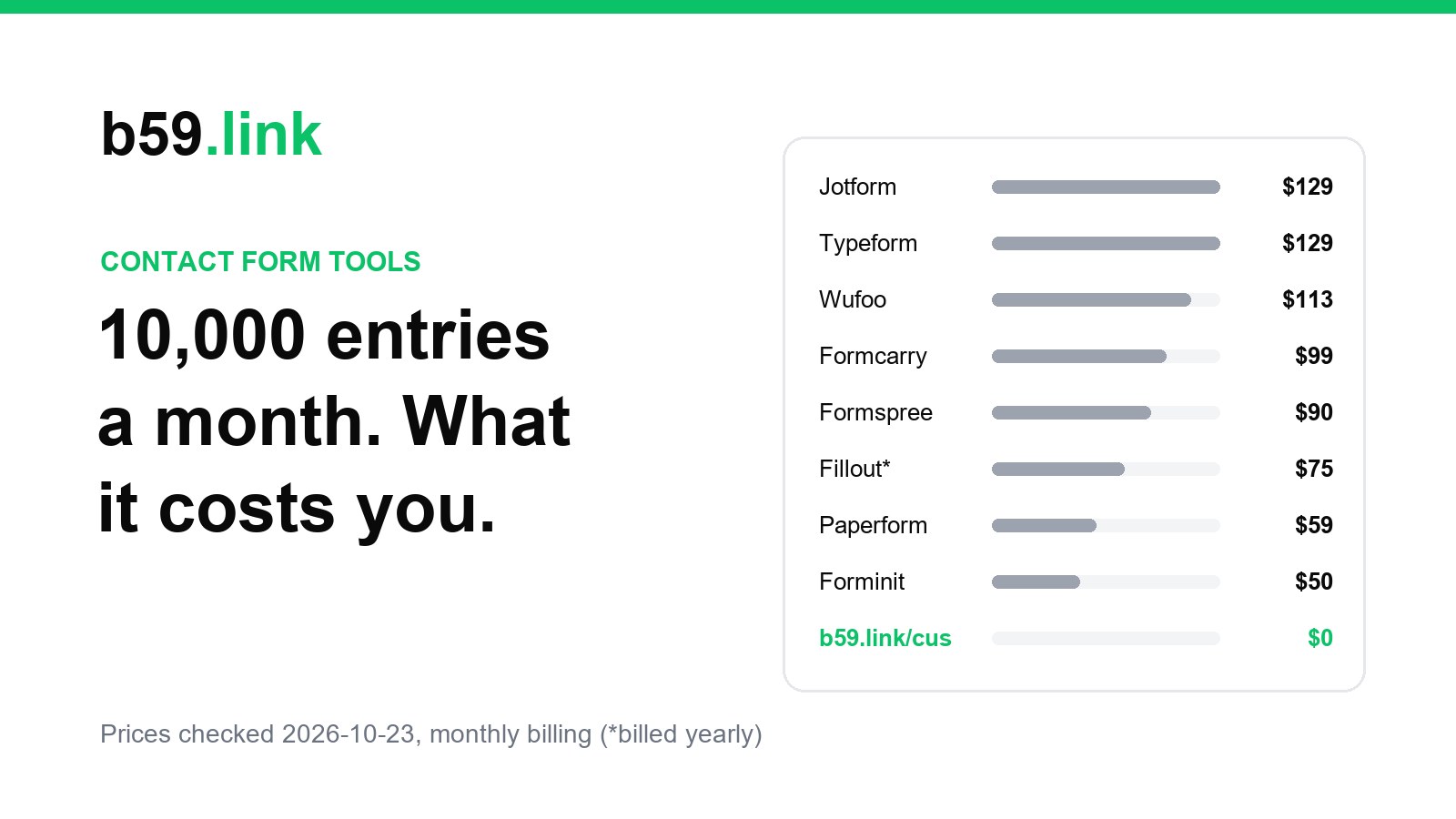 Bar chart of monthly cost at 10,000 form entries: Jotform $129, Typeform $129, Wufoo $113, Formcarry $99, Formspree $90, Fillout $75 billed yearly, Paperform $59, Forminit $50, b59.link/cus $0
