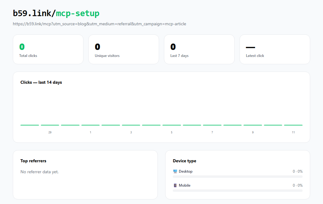 The b59.link stats page for the short link mcp-setup, showing its destination address and zero clicks so far