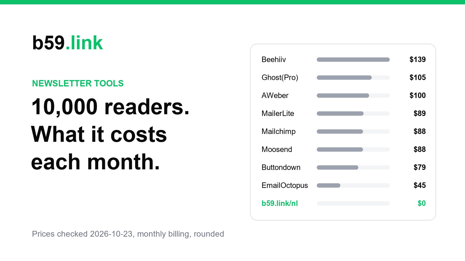 Bar chart of monthly cost at 10,000 newsletter subscribers: Beehiiv $139, Ghost(Pro) $105, AWeber $100, MailerLite $89, Mailchimp $88, Moosend $88, Buttondown $79, EmailOctopus $45, b59.link/nl $0