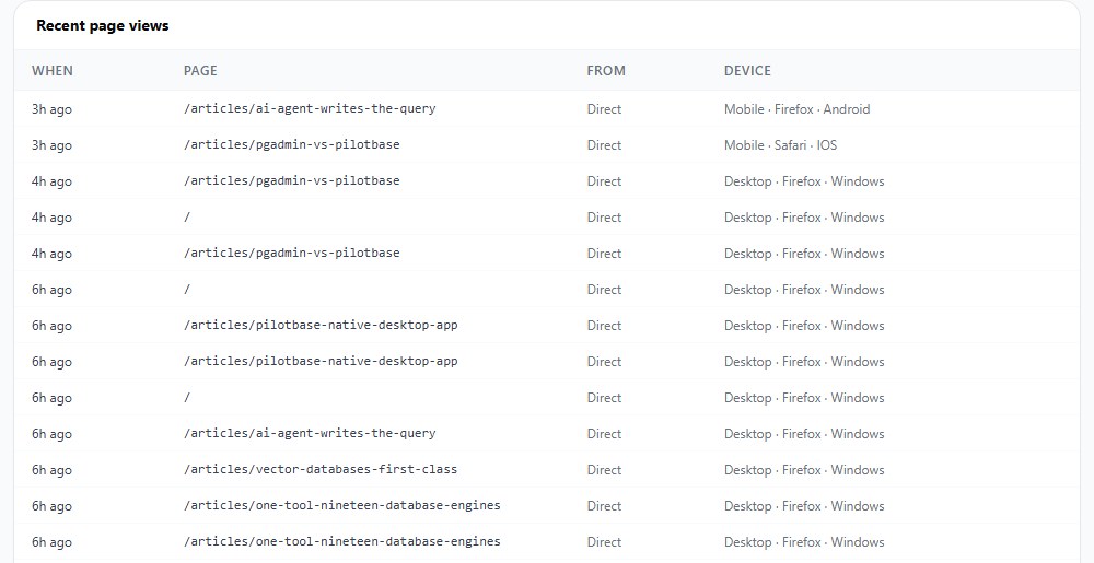 Recent page views on the pilotbase.pro tracker, with the same article listed twice from the same device