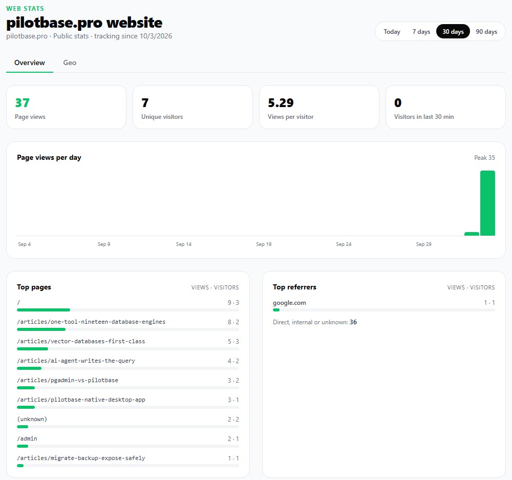 b59.link stats for the pilotbase.pro tracker: totals, views per day and a Top pages list with the home page and six article paths counted separately