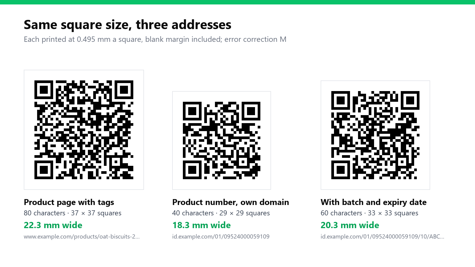 Three QR codes drawn at the same square size: a tagged product page address needs 37 by 37 squares and 22.3 mm, a GS1 Digital Link with only the product number needs 29 by 29 squares and 18.3 mm, and one with batch and expiry date needs 33 by 33 squares and 20.3 mm