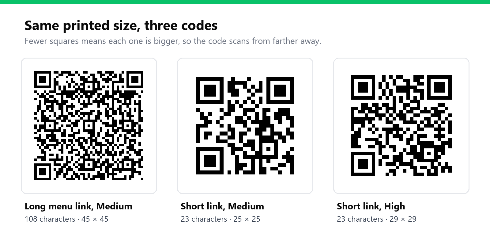 Three QR codes printed at the same size: a 108-character menu link at Medium (45 by 45 squares), a short link at Medium (25 by 25) and the same short link at High (29 by 29)