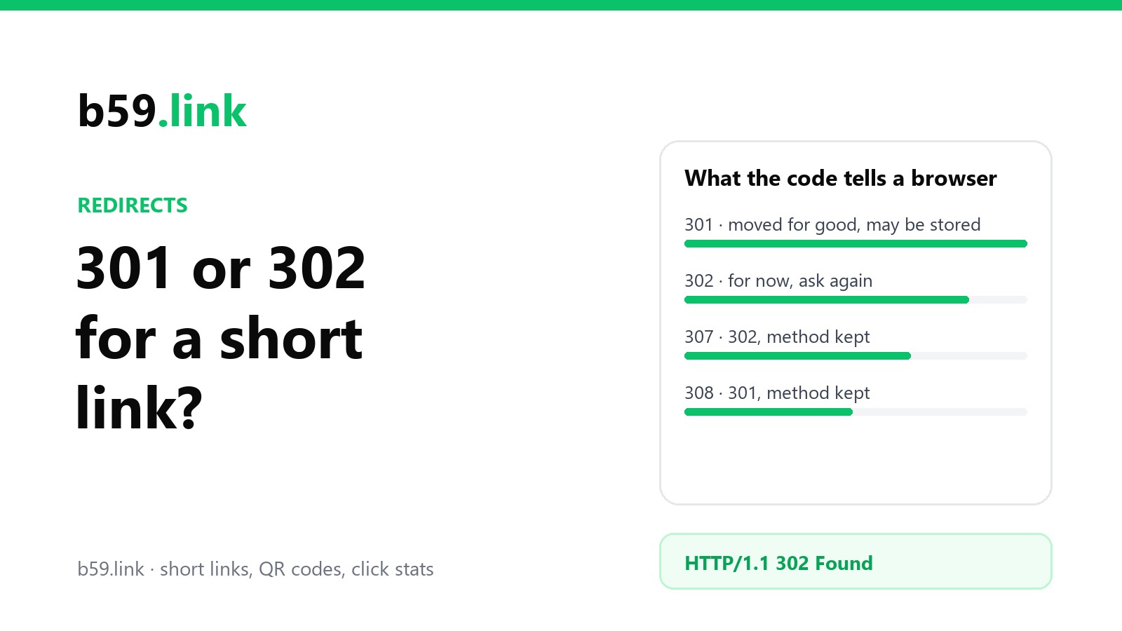 301 or 302 for a short link: what each redirect code tells a browser, and b59.link's answer, HTTP/1.1 302 Found