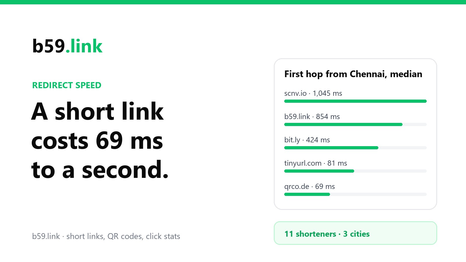 b59.link cover: a short link costs 69 ms to a second. First hop from Chennai, median: scnv.io 1,045 ms, b59.link 854 ms, bit.ly 424 ms, tinyurl.com 81 ms, qrco.de 69 ms