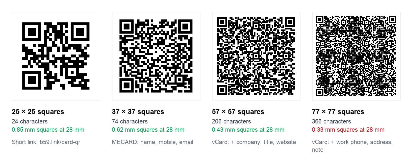 Four QR codes drawn at the same width: a short link, 25 by 25 squares, 0.85 mm squares at 28 mm; a MECARD with name, mobile and email, 37 by 37, 0.62 mm; a vCard adding company, title and website, 57 by 57, 0.43 mm; a vCard adding work phone, address and note, 77 by 77, 0.33 mm