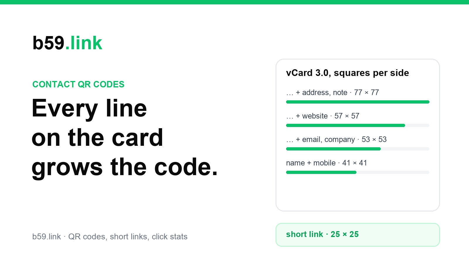 A vCard QR code for a business card: every line added to the contact grows the grid, from 41 by 41 squares for a name and mobile to 77 by 77 with an address and note, against 25 by 25 for a short link
