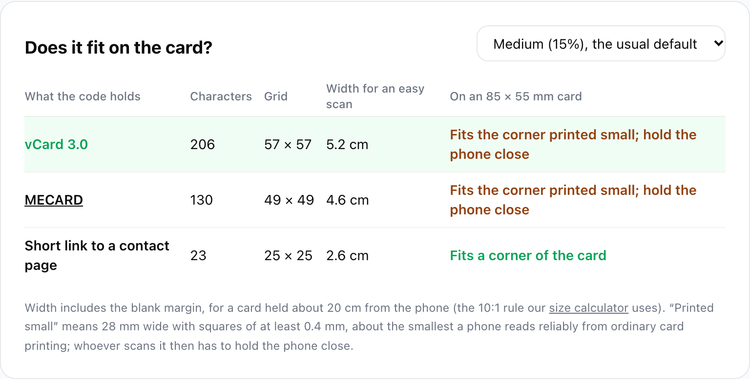The b59.link contact QR tool's Does it fit on the card table for Dana's six-line contact: vCard 3.0, 206 characters, 57 by 57, 5.2 cm for an easy scan, fits the corner printed small; MECARD, 130 characters, 49 by 49, 4.6 cm, fits the corner printed small; short link to a contact page, 23 characters, 25 by 25, 2.6 cm, fits a corner of the card