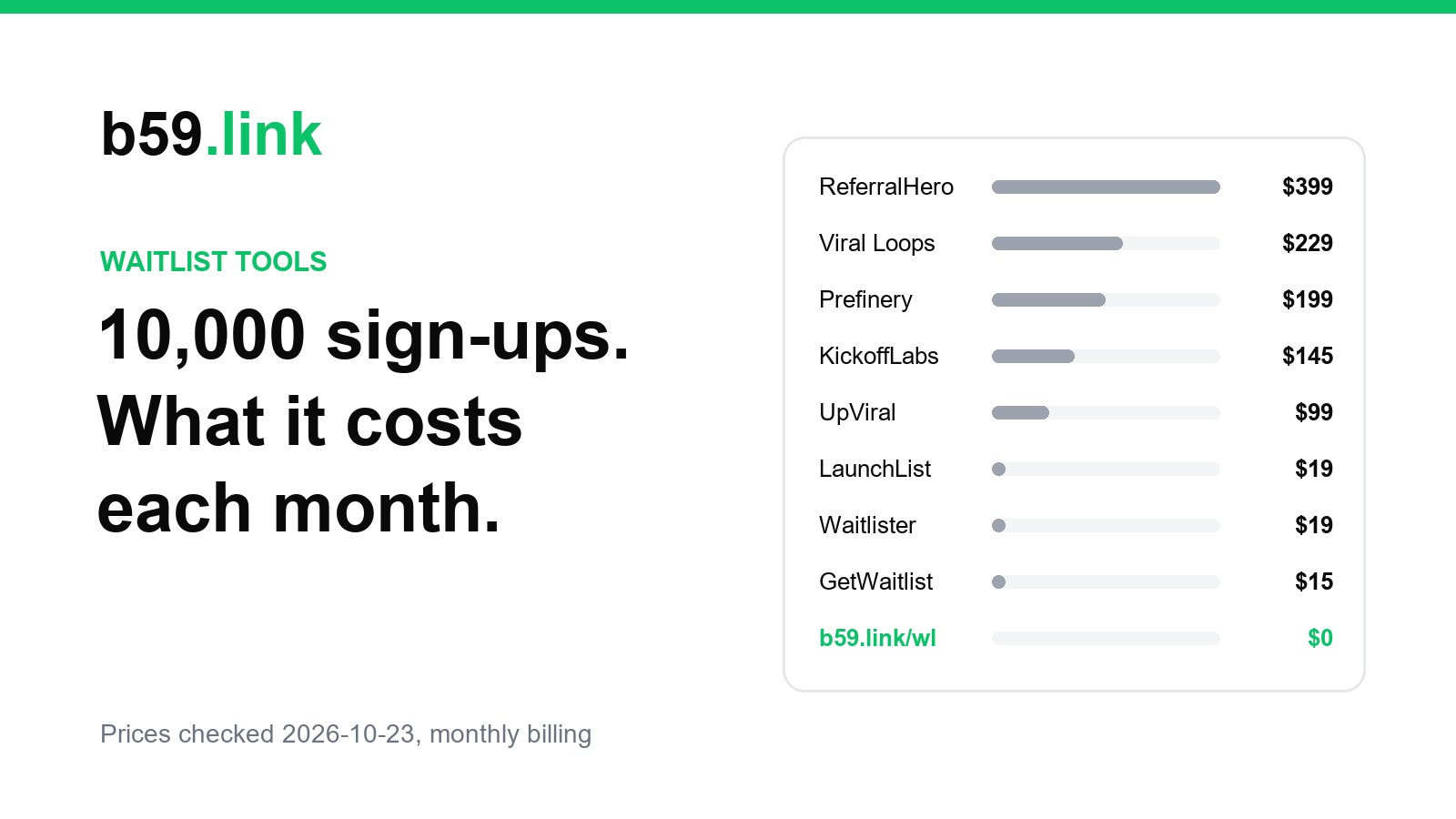 Bar chart of monthly cost at 10,000 waitlist sign-ups: ReferralHero $399, Viral Loops $229, Prefinery $199, KickoffLabs $145, UpViral $99, LaunchList $19, Waitlister $19, GetWaitlist $15, b59.link/wl $0
